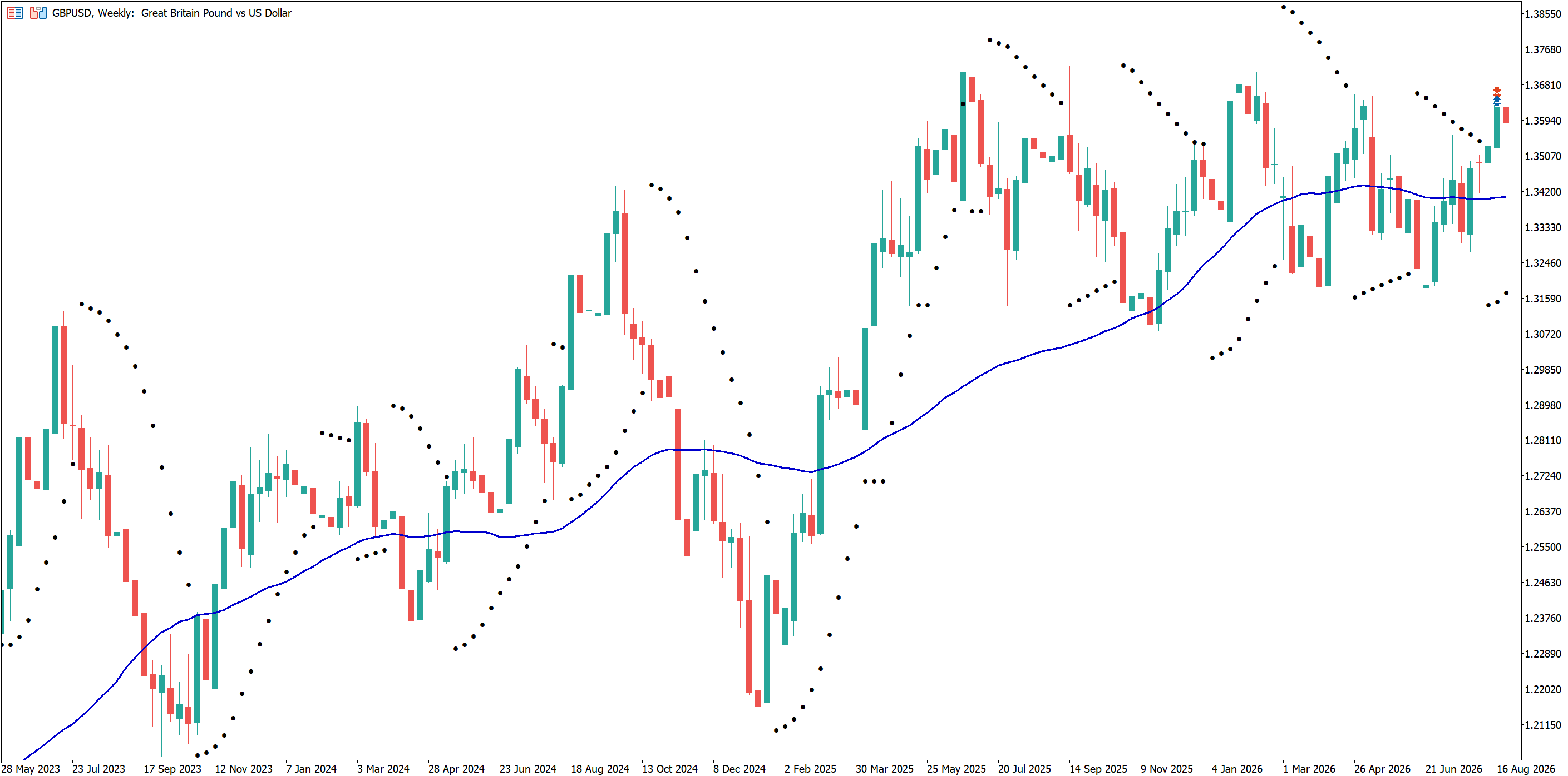 GBPUSD Weekly chart with Parabolic SAR and 50-period moving average added.