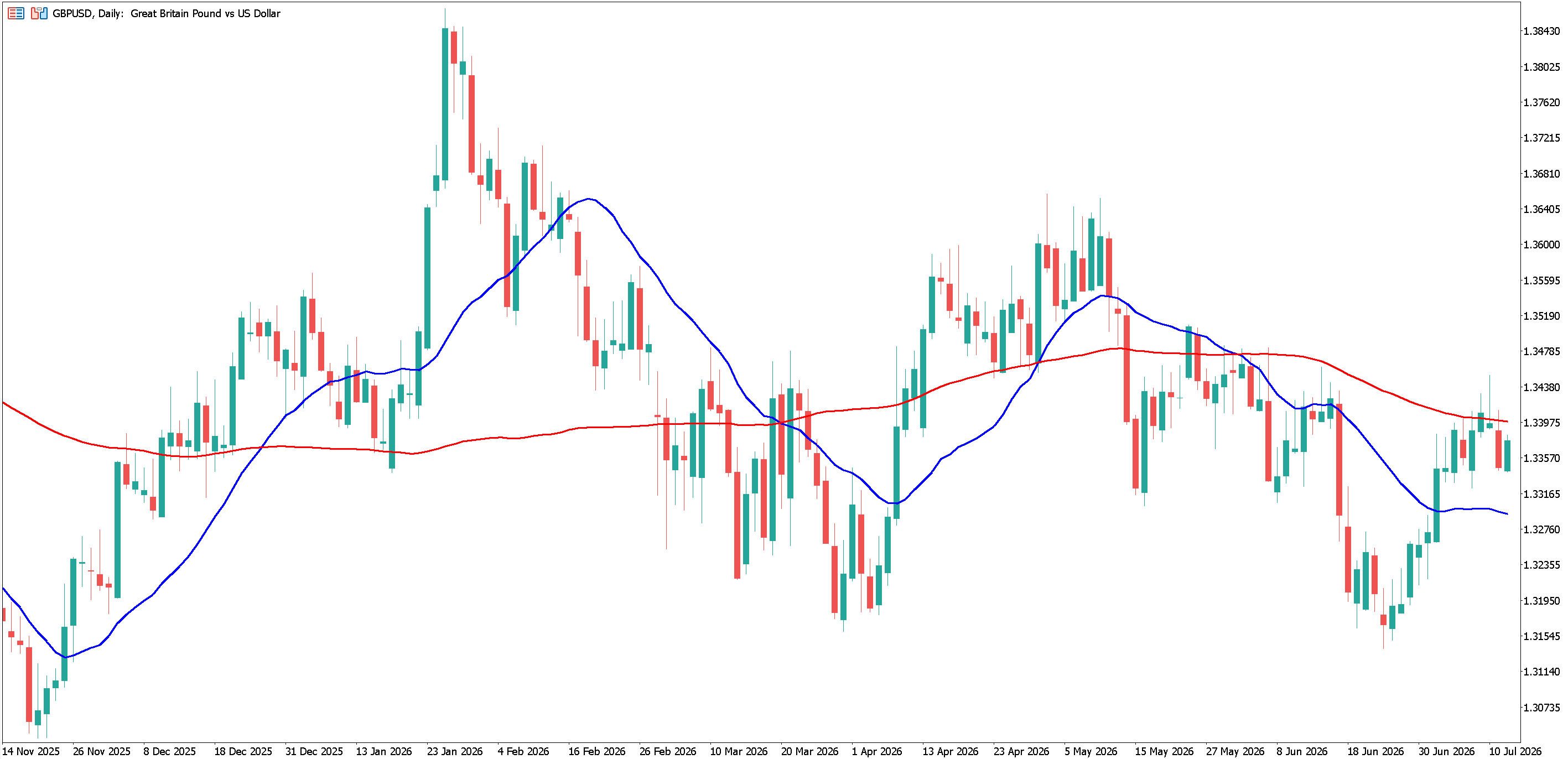 GBPUSD daily chart with a fast moving average and a slow moving average applied.