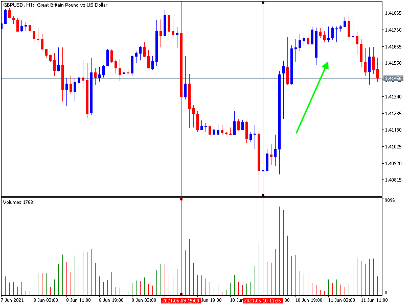 GBPUSD Uurgrafiek 3
