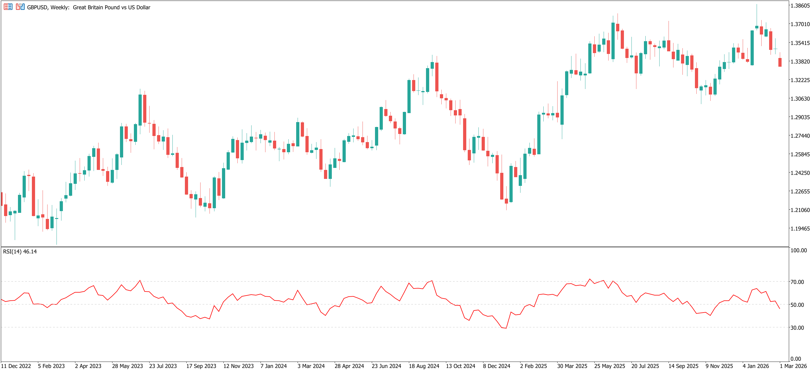 Weekly GBPUSD chart in MetaTrader 5 with the RSI indicator added.