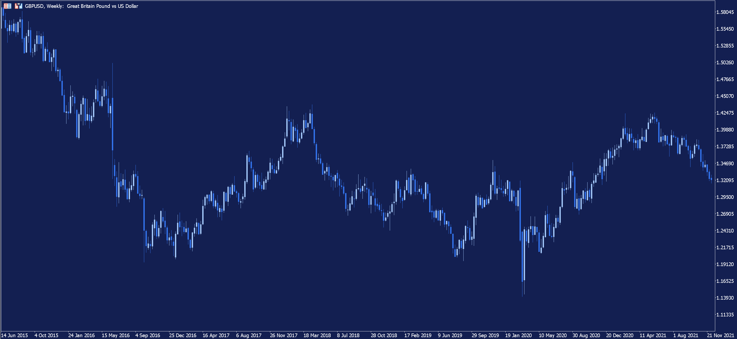 GBPUSD Weekly Chart