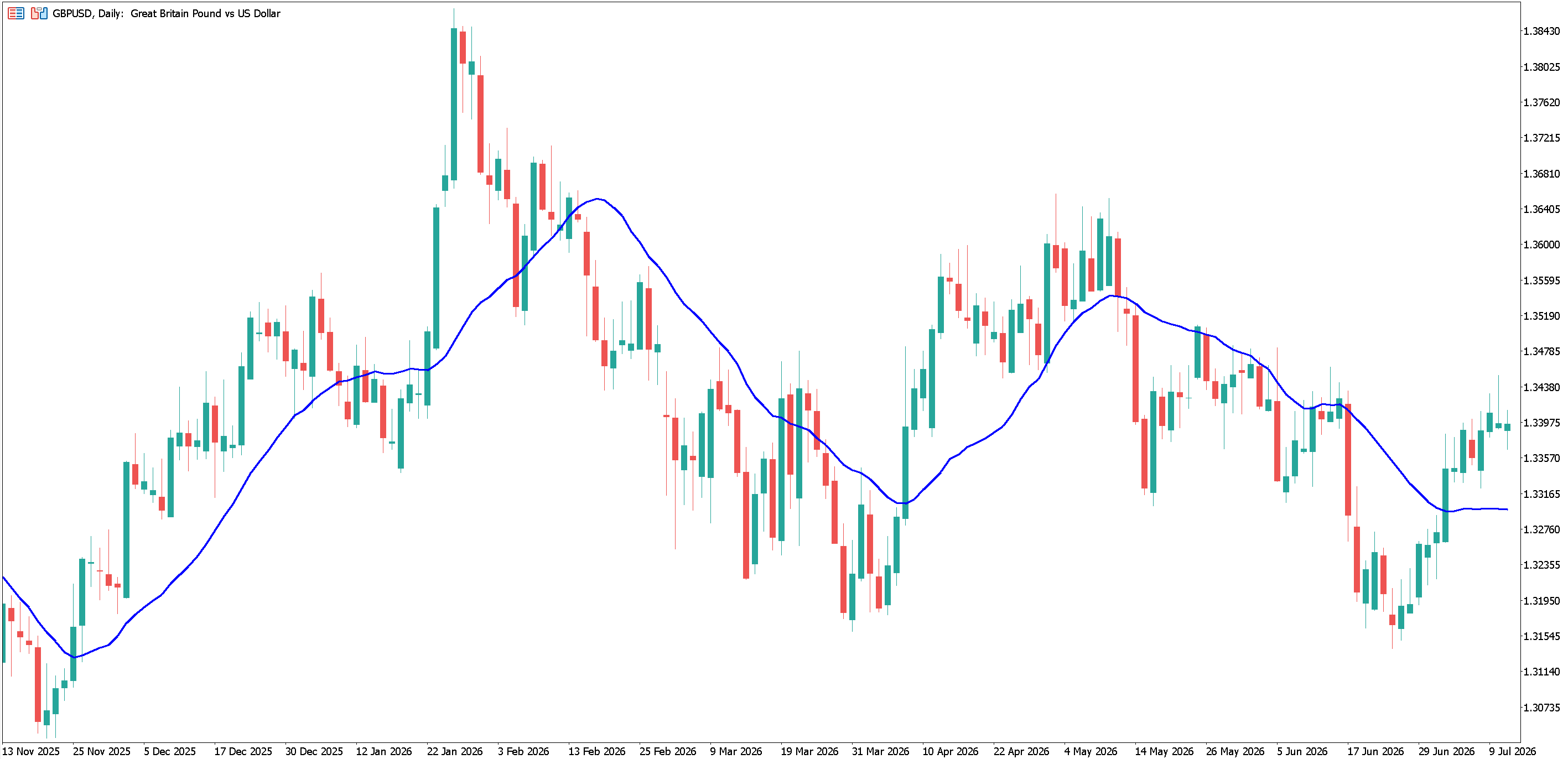 GBPUSD daily price chart with moving average applied
