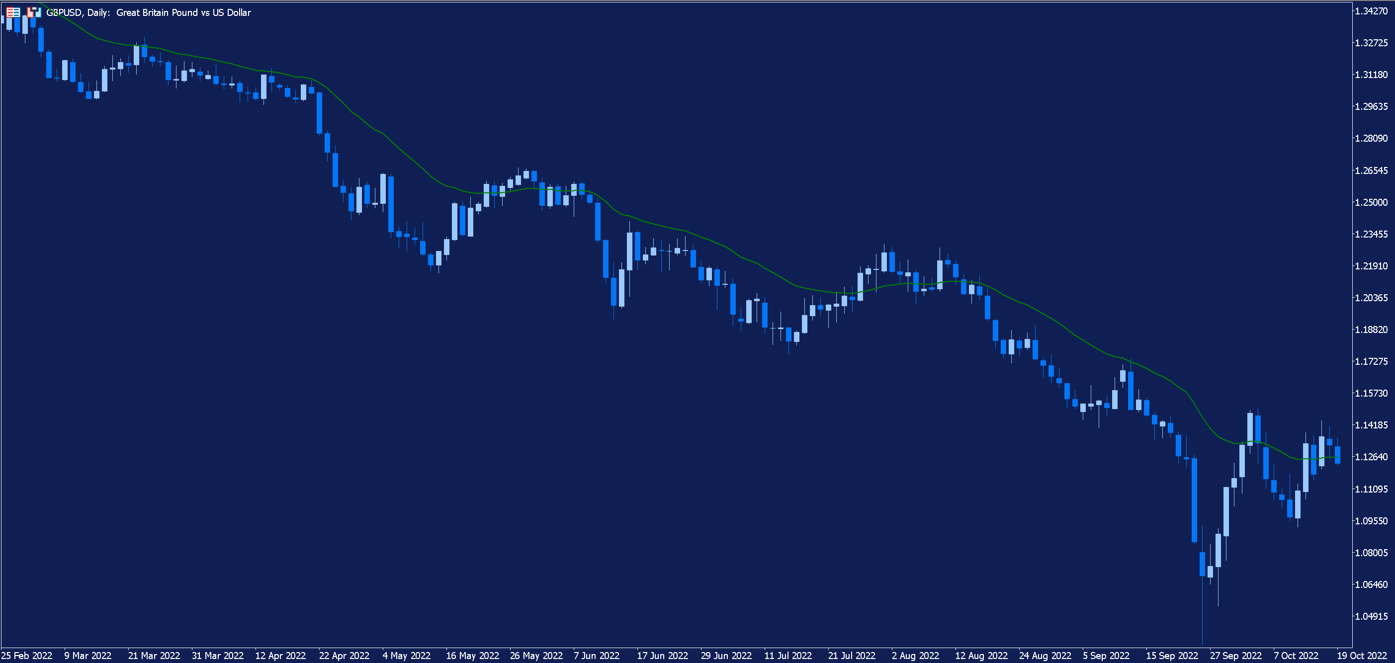 Exponential Moving Average: график GBPUSD