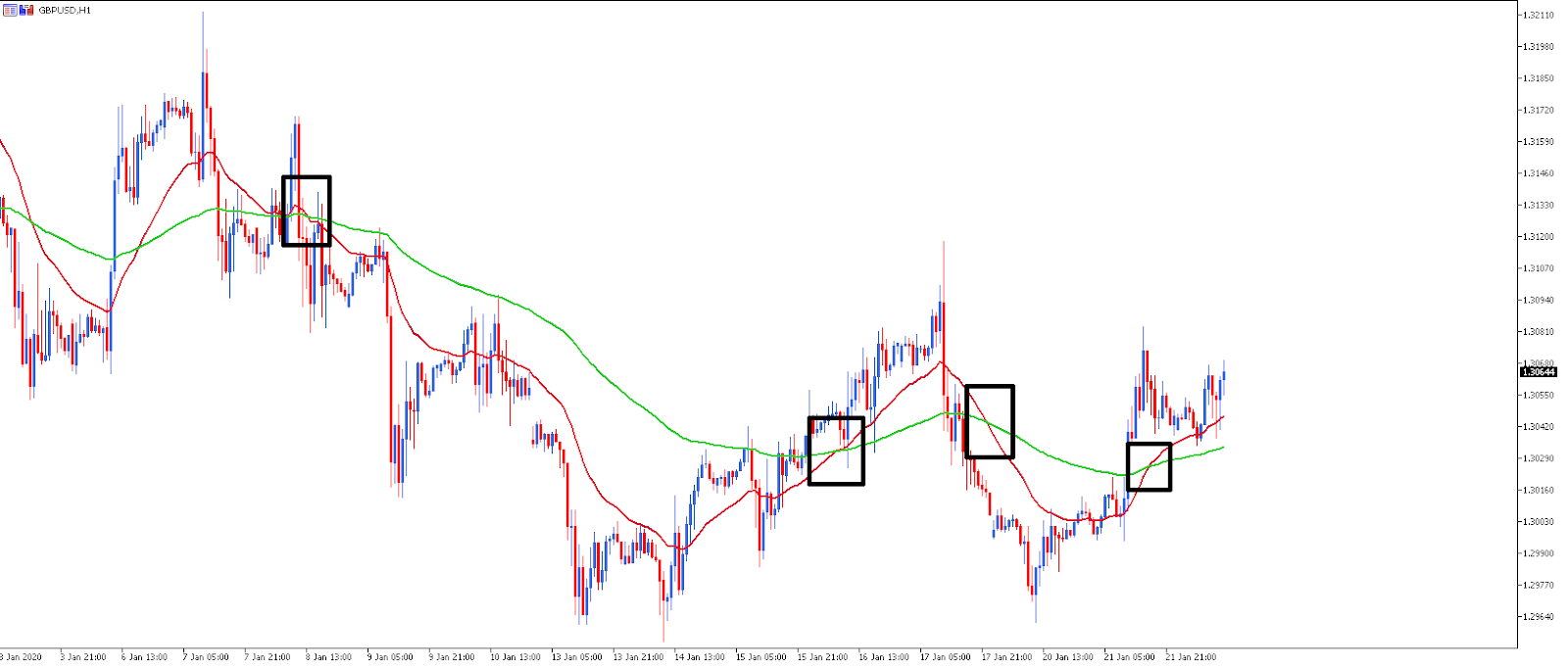Exemplu de tranzacționare swing - GBP/USD grafic orar
