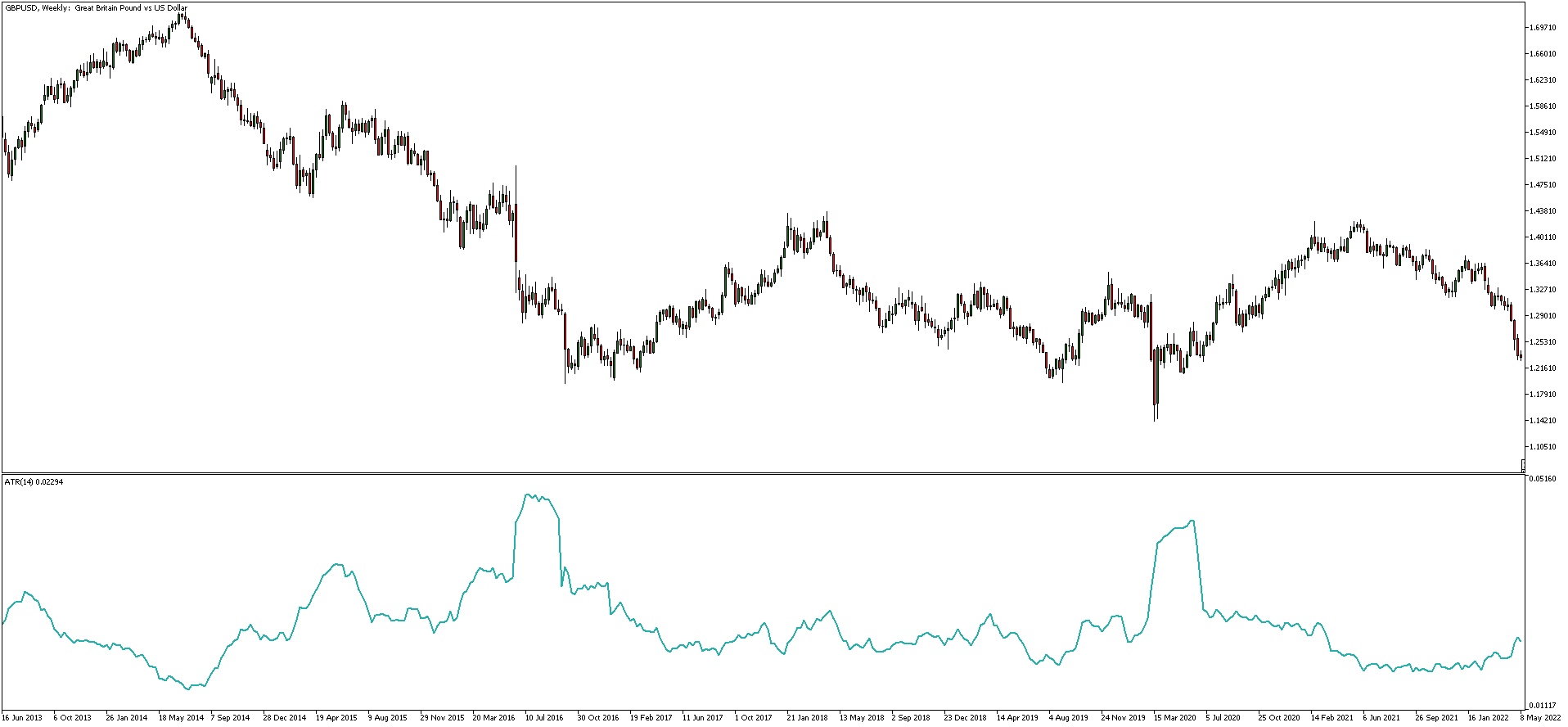 GBPUSD valūtu para grafiks MetaTrader tirdzniecības programmā ar ATR indikatoru