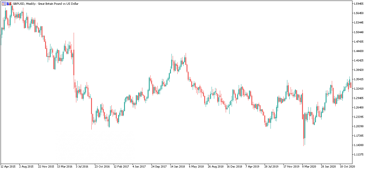 Седмична графика GBPUSD