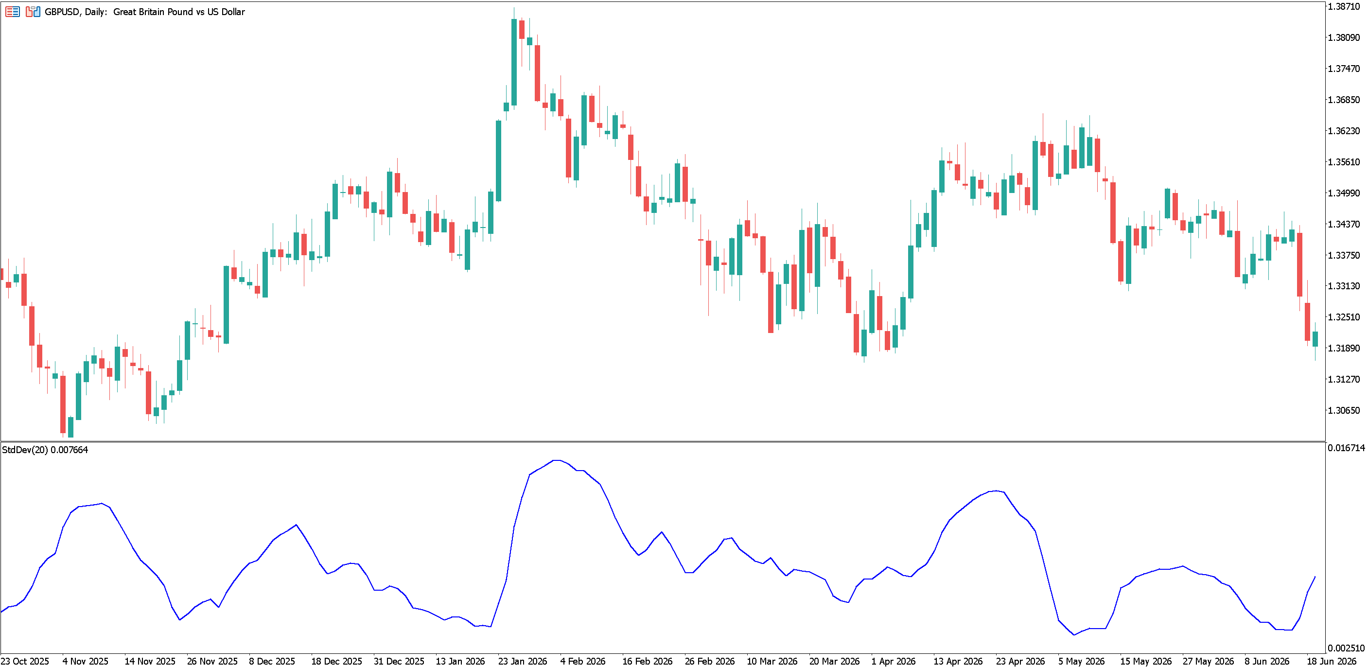 Daily GBPUSD chart with Standard Deviation Indicator Added in MT5.