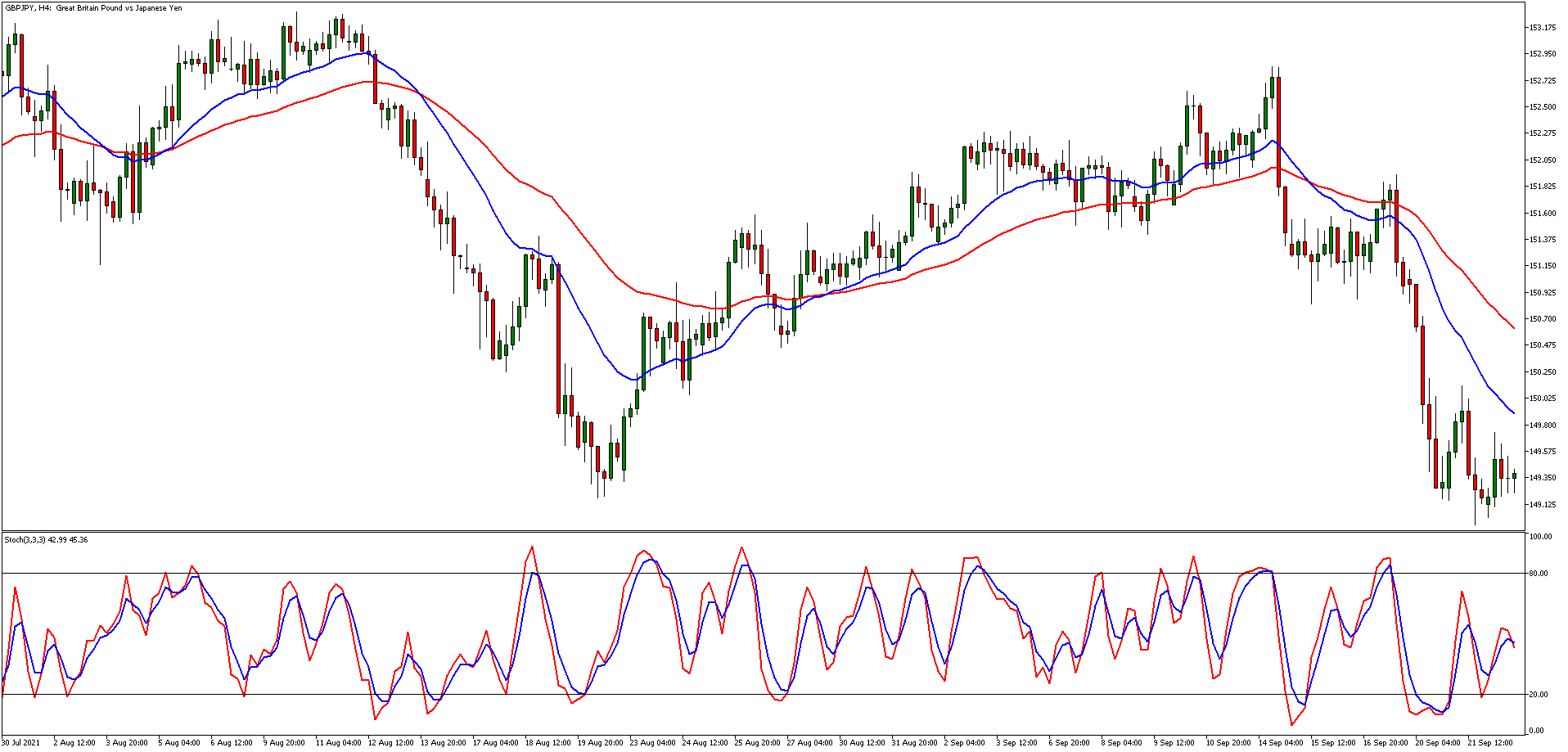 How to Trade GBP/JPY Analysis