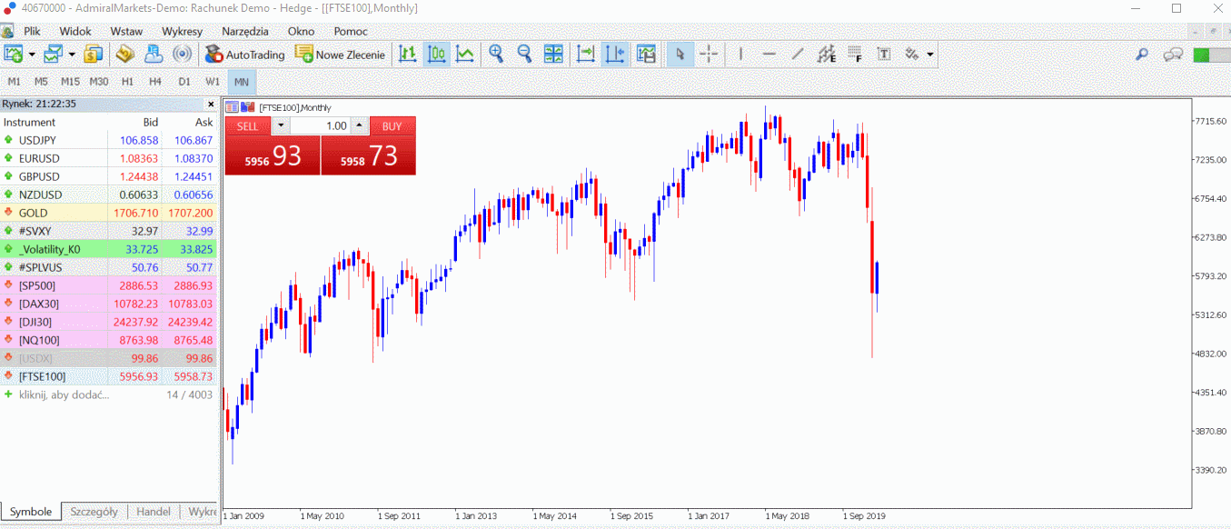 brytyjski indeks - wykres Metatrader