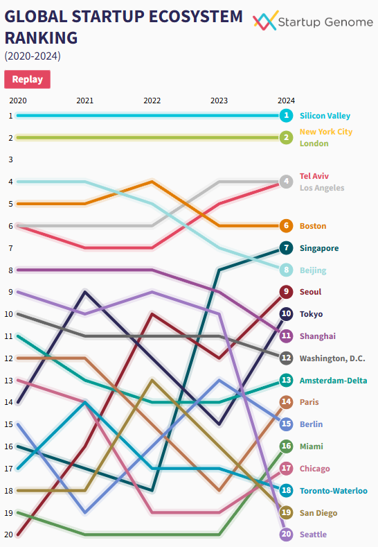 Startup Genome - Global Startup Ecosystem Ranking