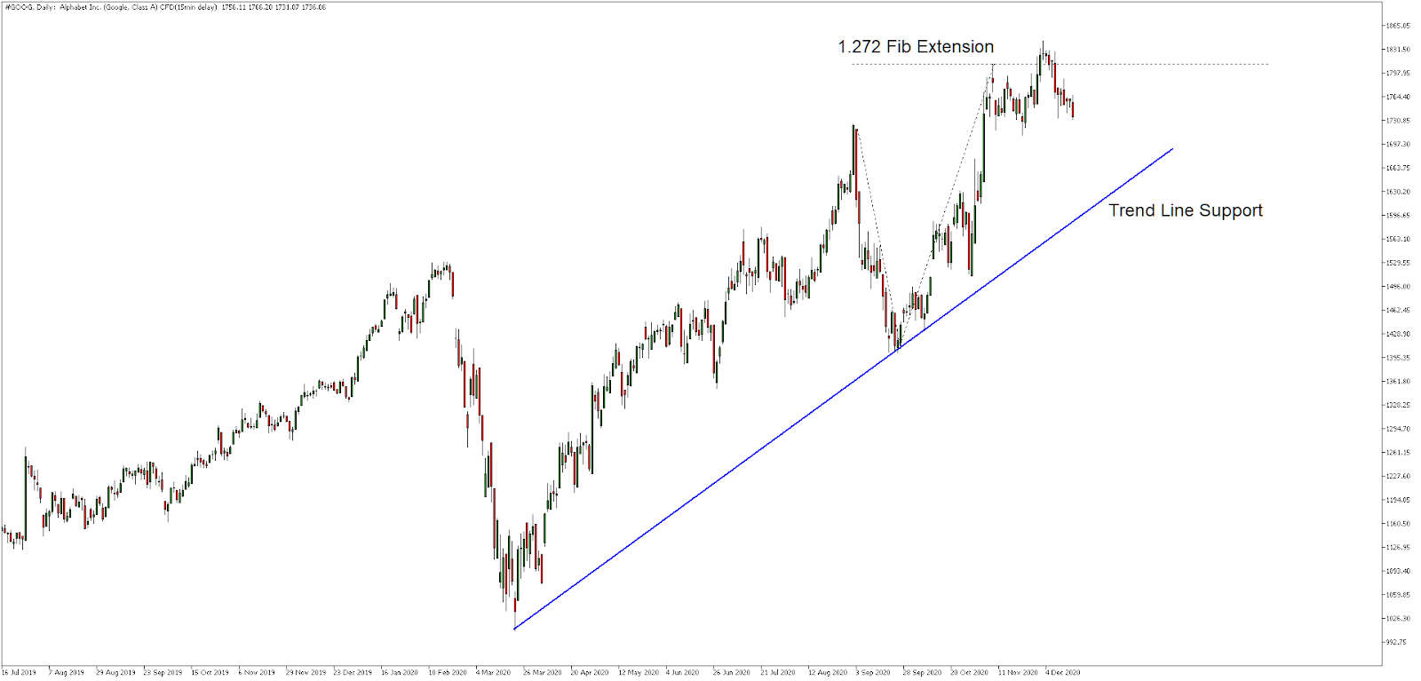 Google Napi chart