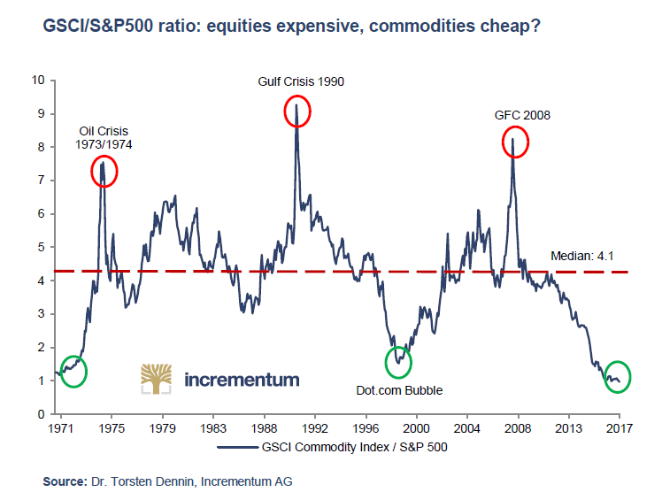 GSCI/SP 500 ratio