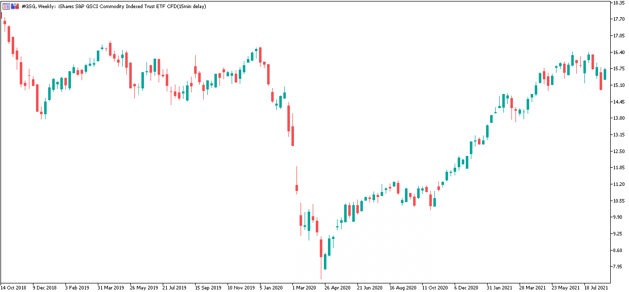 iShares S&P GSCI Commodity Indexed Trust ETF (GSG)