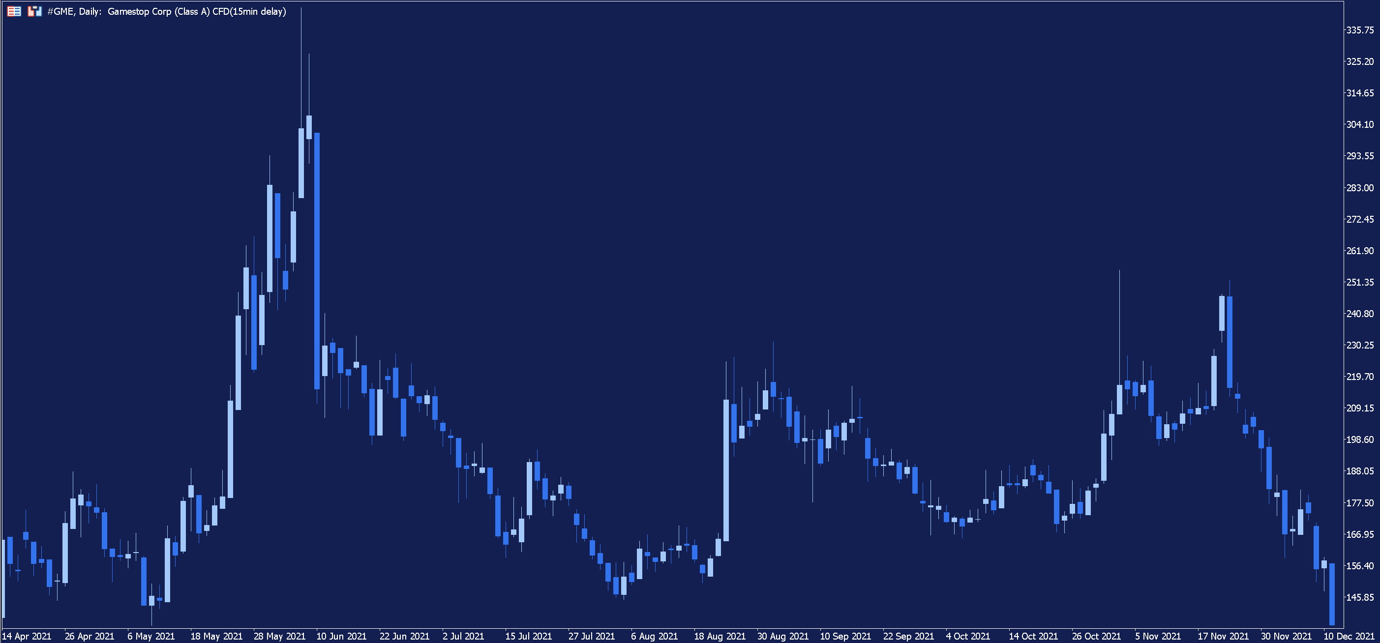 Gamestop daily Chart