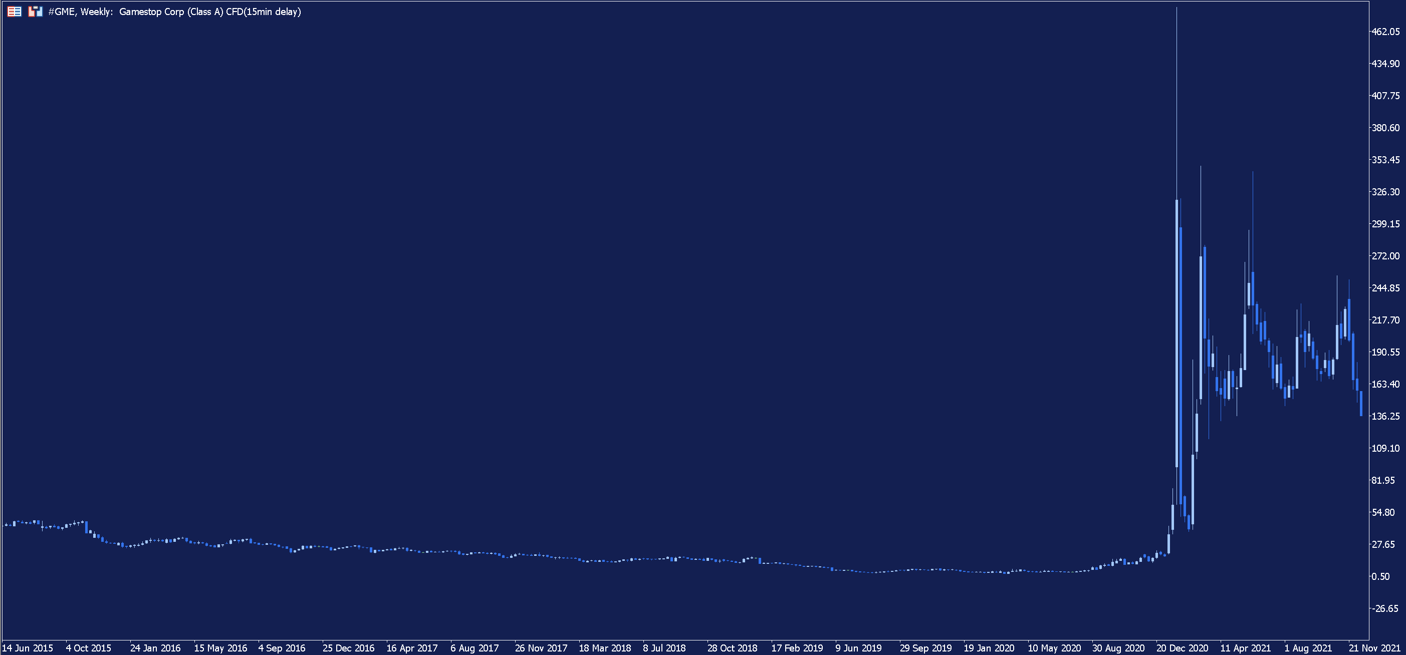 GameStop Weekly Chart