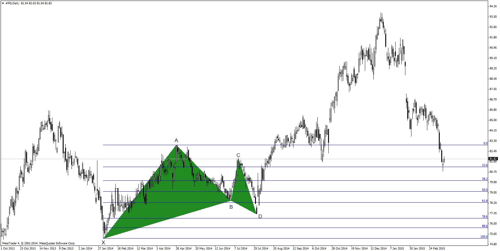 Formacja Gartley