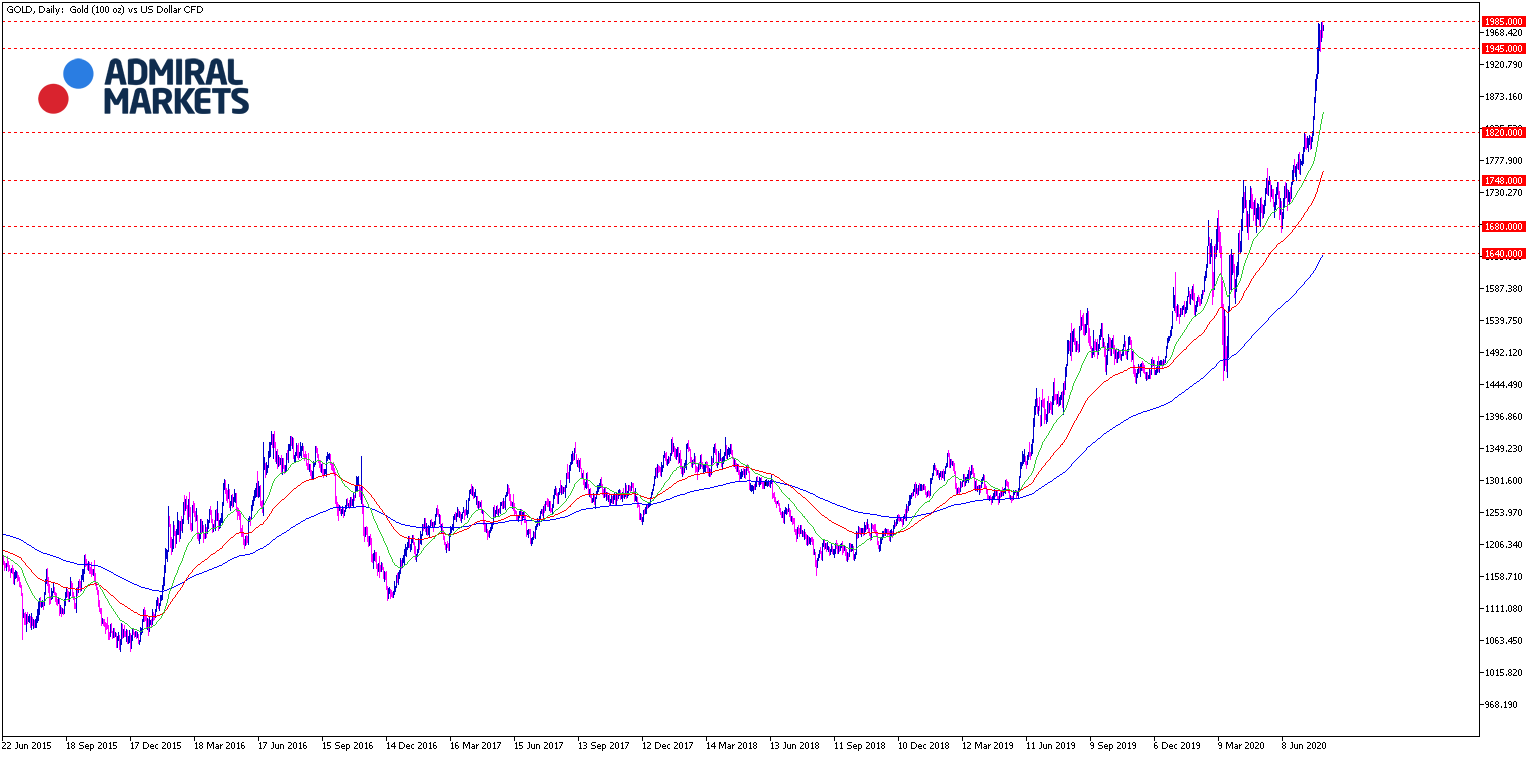 Gold Analyse & Prognose 04.08.2020 - Tagesansicht Chartanalyse