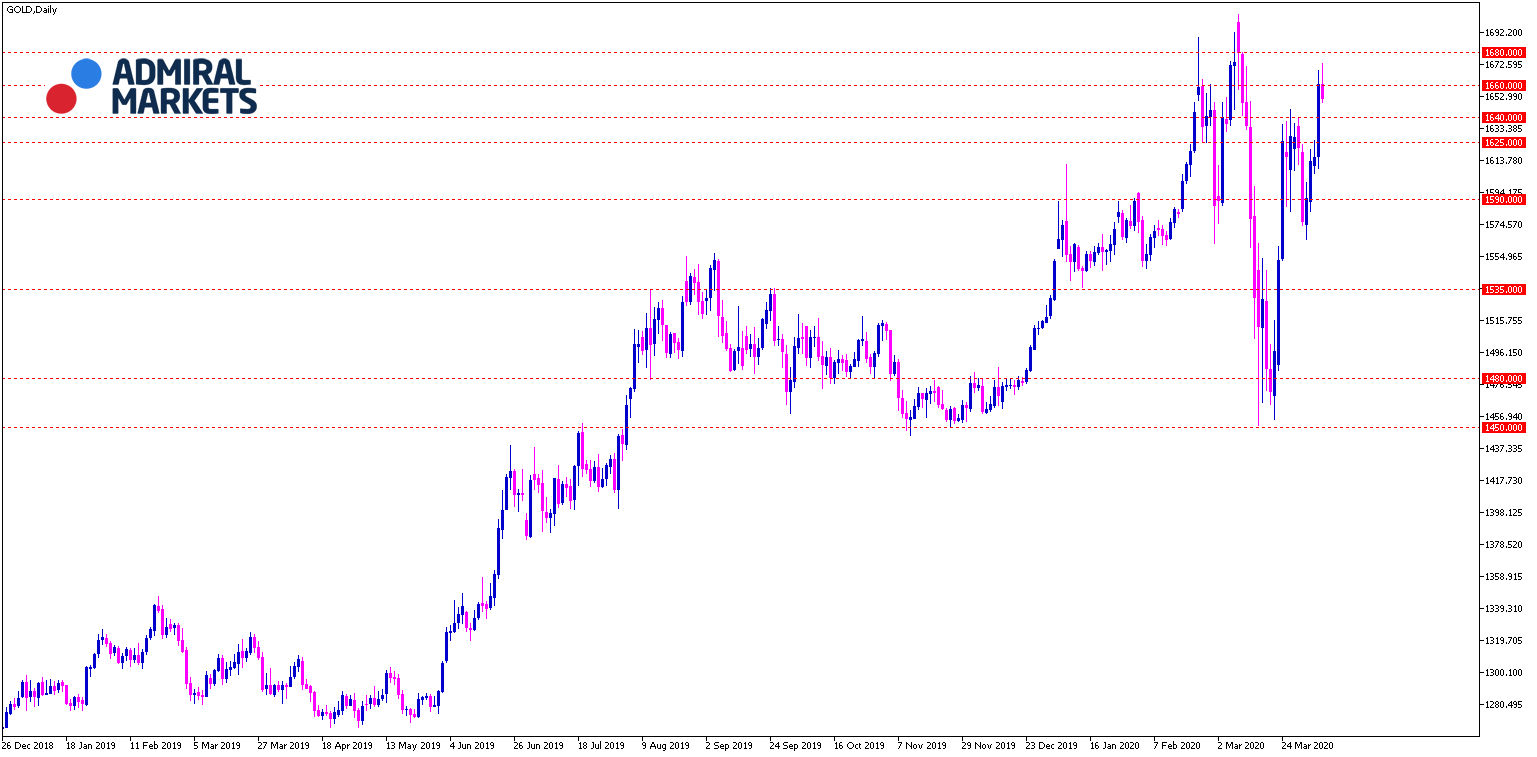 Gold Analyse Tagesansicht 07.04.2020