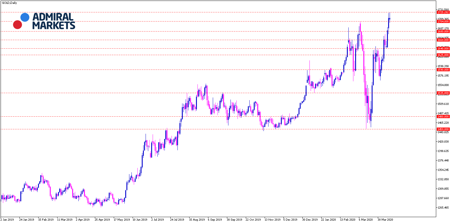 Gold Analyse 14.04.2020 - Tagesansicht