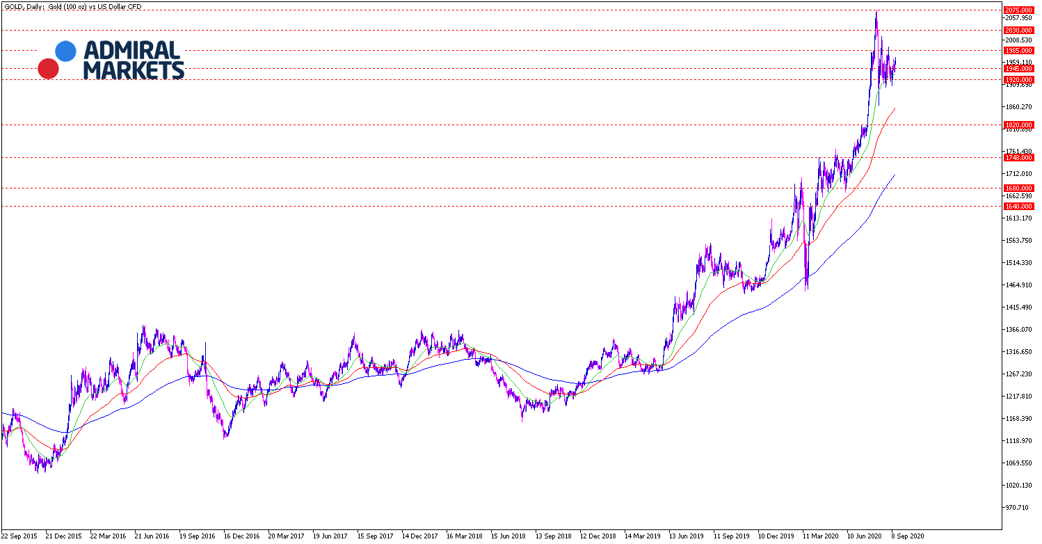 Gold Analyse - Tages-Chart 15.09.20