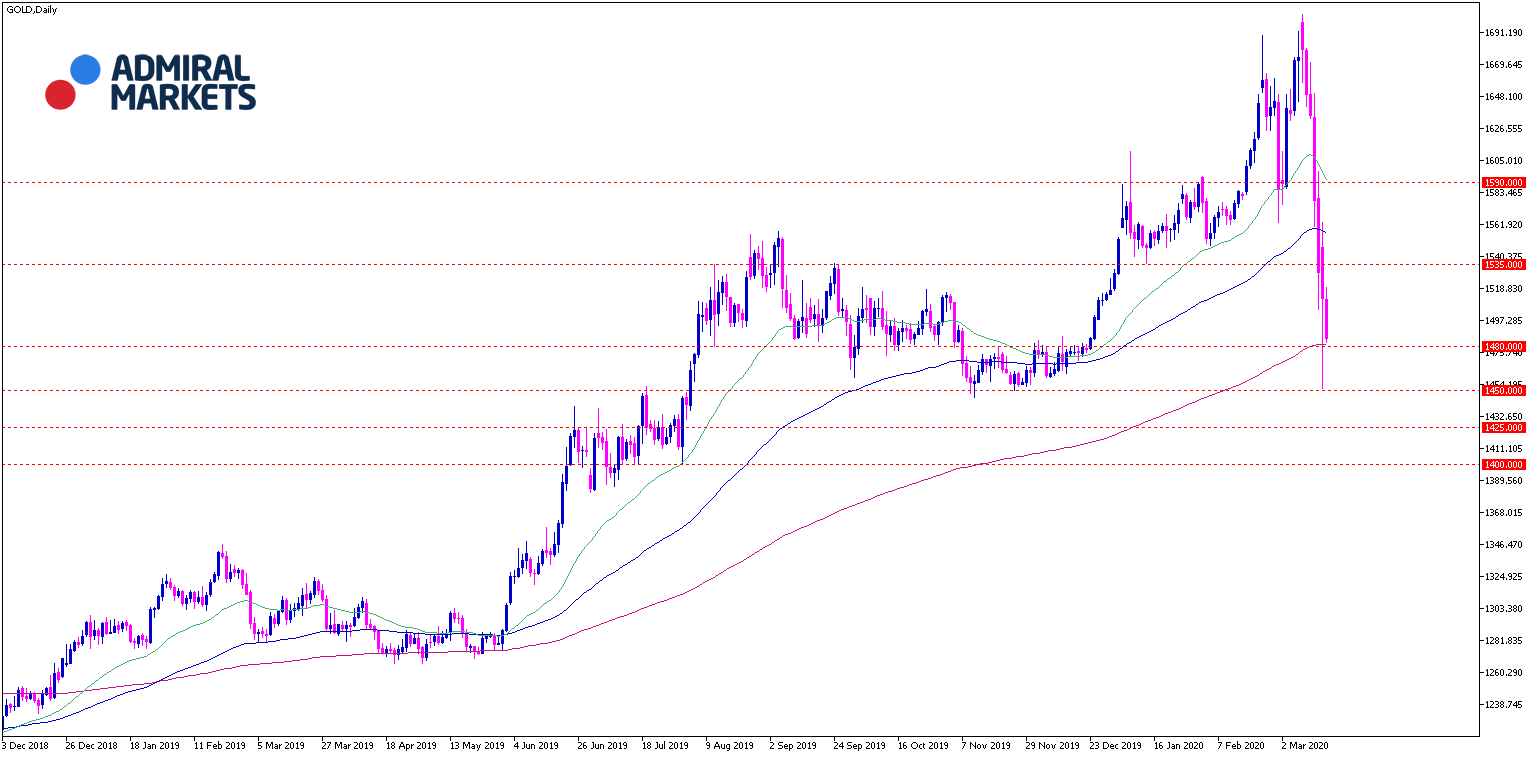 Gold Analyse aktuell am 17.03.2020 - Tagesansicht