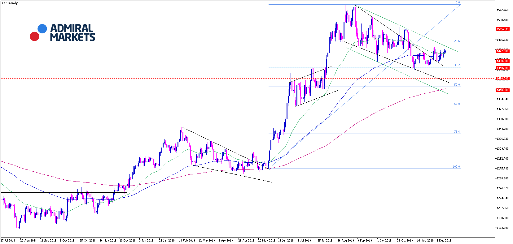 Gold Analyse 17.12.19 Tagesansicht
