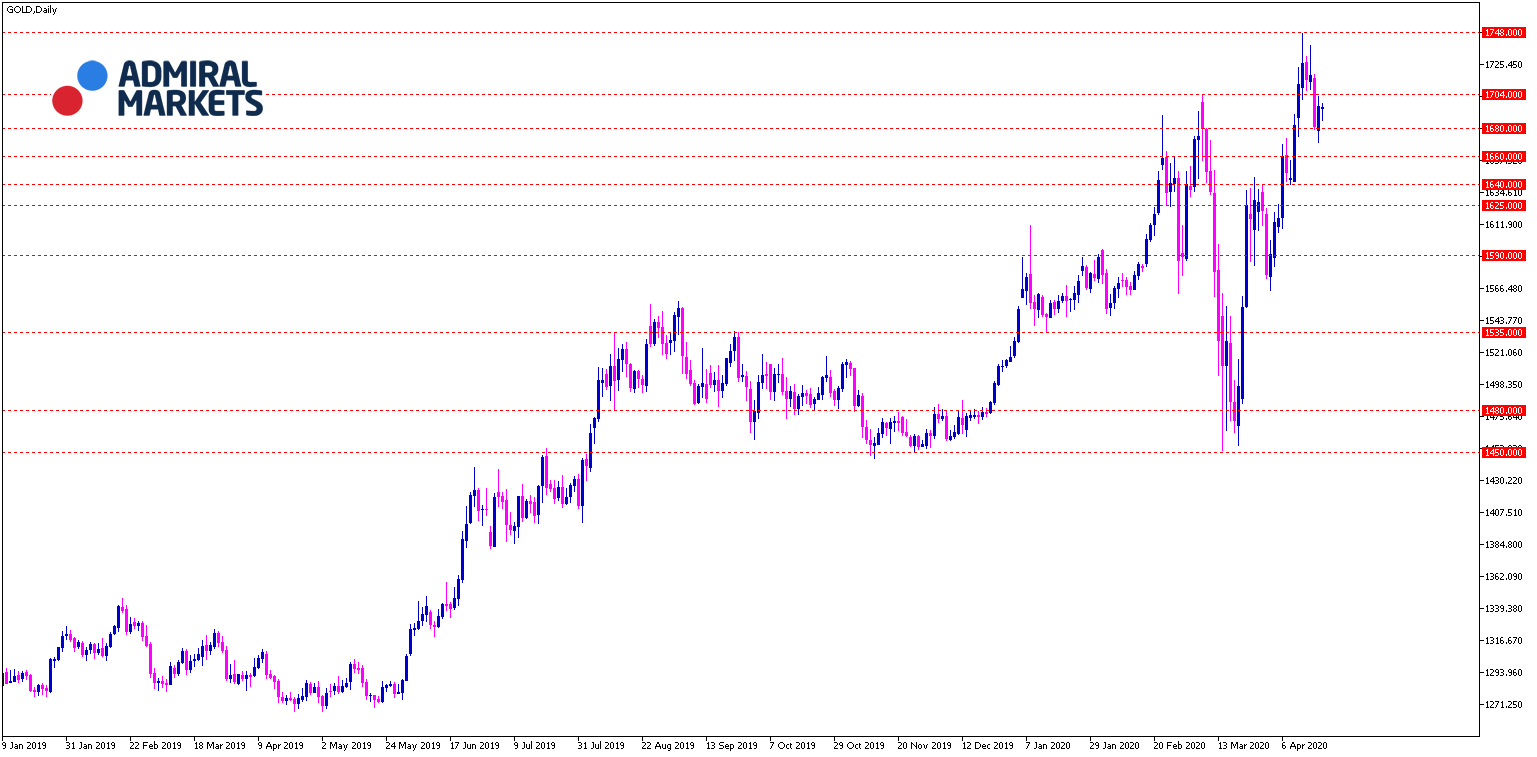 Gold Analyse Tagesansicht 21.04.2020