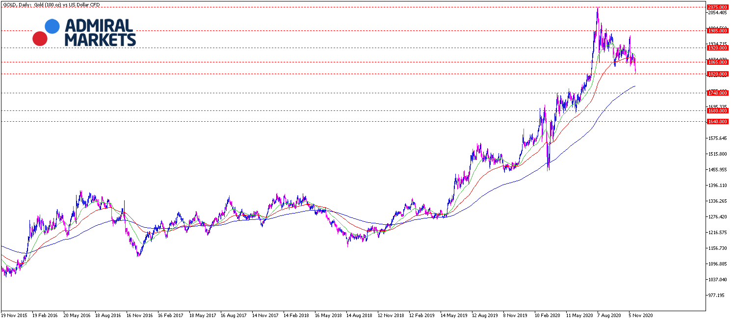 Gold Chartanalyse 24.11.2020 Daily