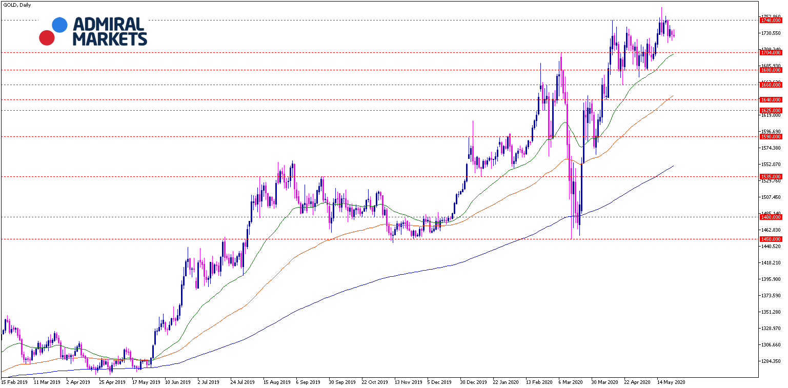 Gold Analyse Tagesansicht 26.05.2020