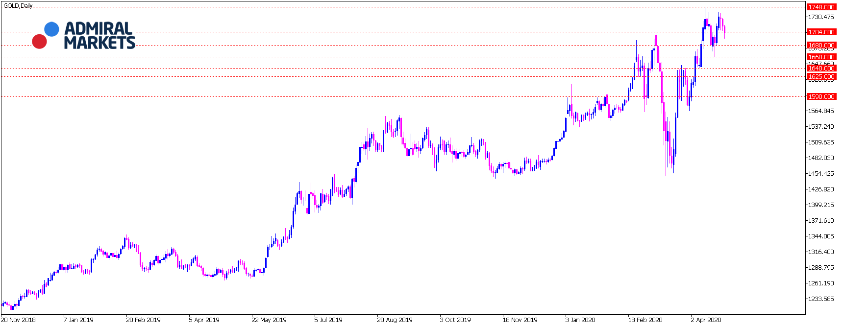 Gold Analyse 28.04.2020 mit Setups