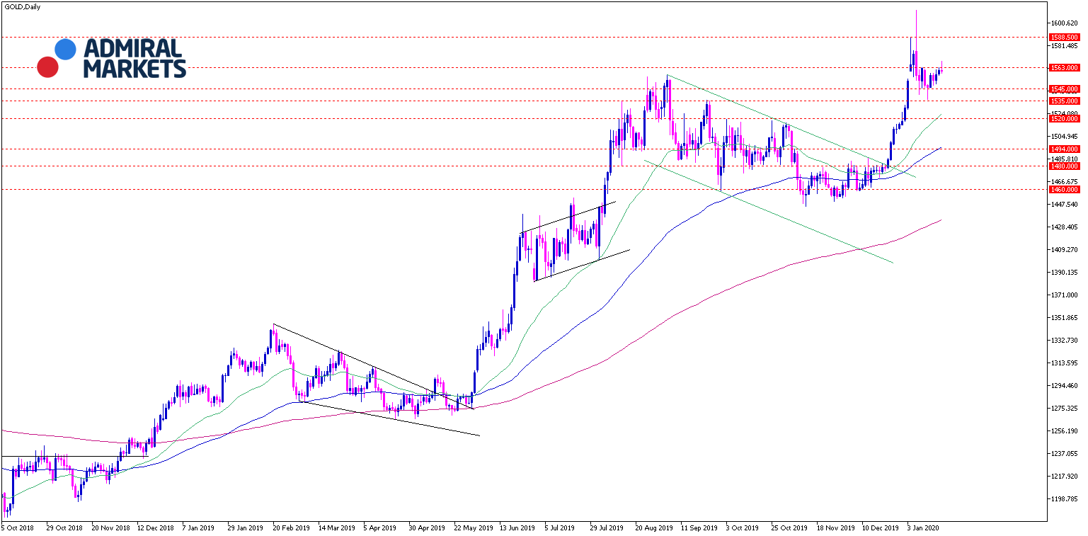 Gold Analyse - Chartanalyse Tagesansicht 21.01.2020