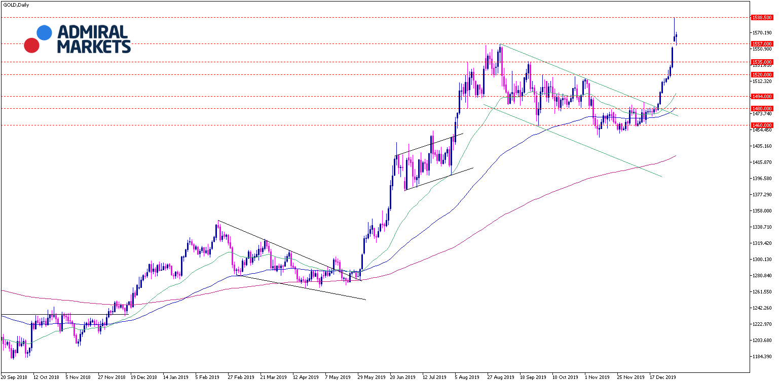 Gold Analyse Tages-Chartansicht 07.01.2020
