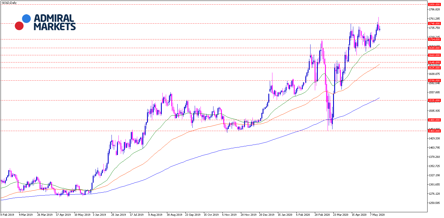 Gold Analyse Tagesansicht 19.05.2020 - Chartanalyse