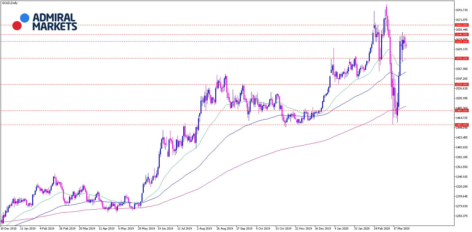 Gold - Chartanalyse mit Setups Tagesansicht 31.03.2020