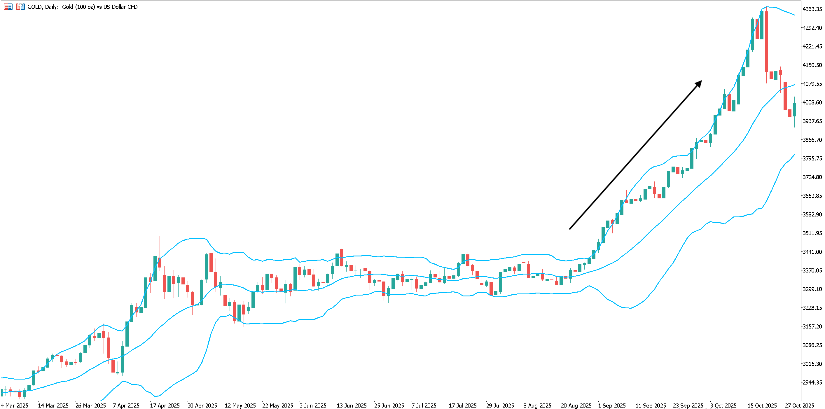 Gold daily chart with Bollinger Bands added.