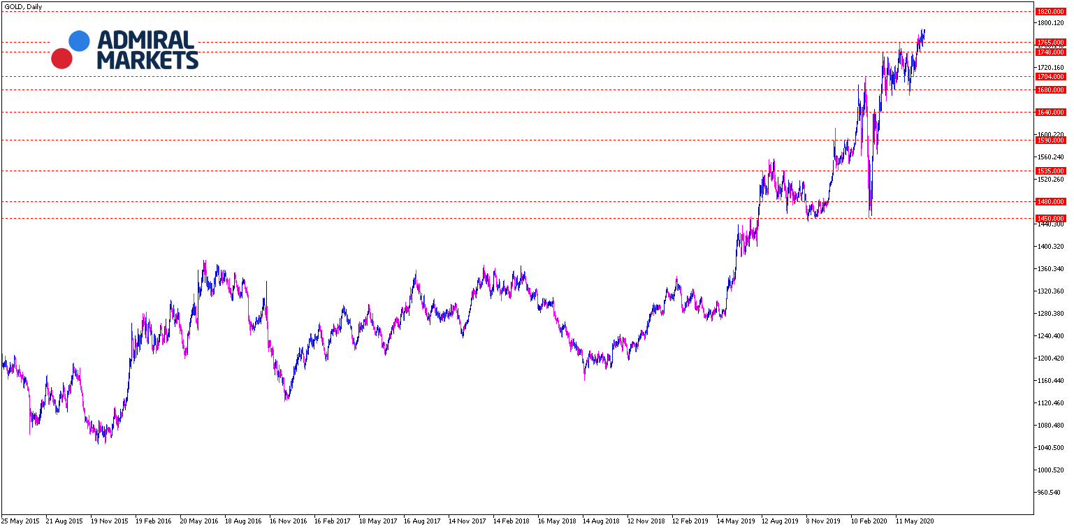 Gold: Chartanalyse und Prognose 07.07.2020 Tagesansicht