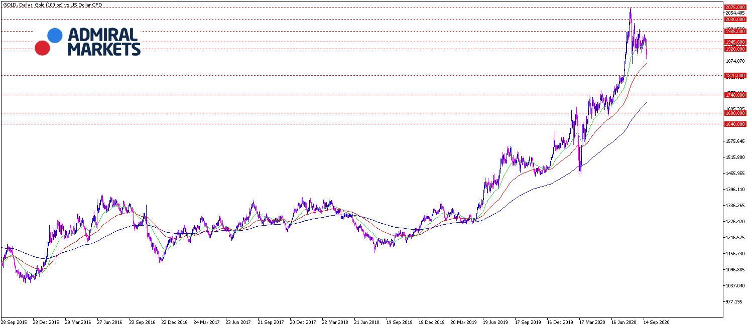 Gold Analyse Tageschart 22.09.20 - Prognose, Setups, Chartanalyse