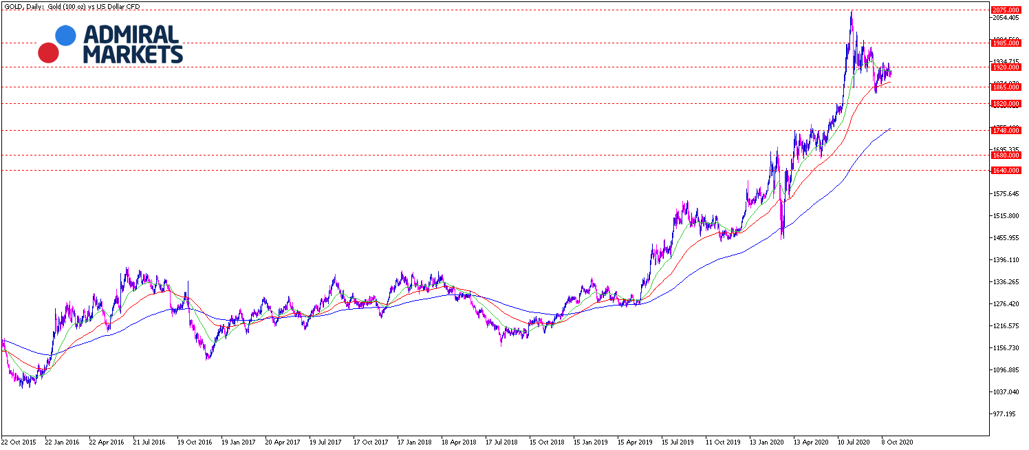 Gold Analyse 27.10.2020 Tagesansicht - Prognose, Trading und Setups