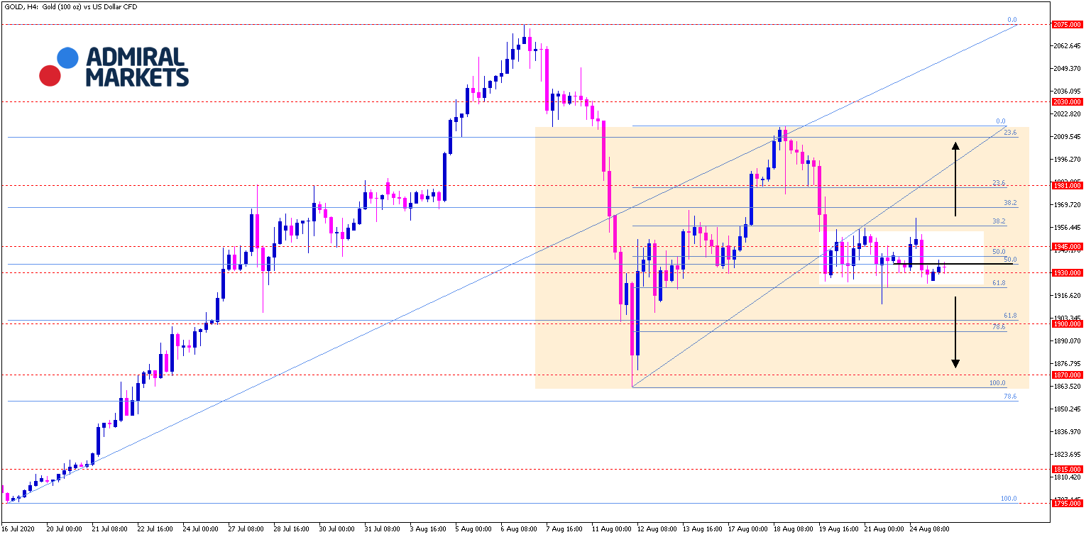 Gold Analyse Chartanalyse & Setups 25.08.2020 Prognose Admirals