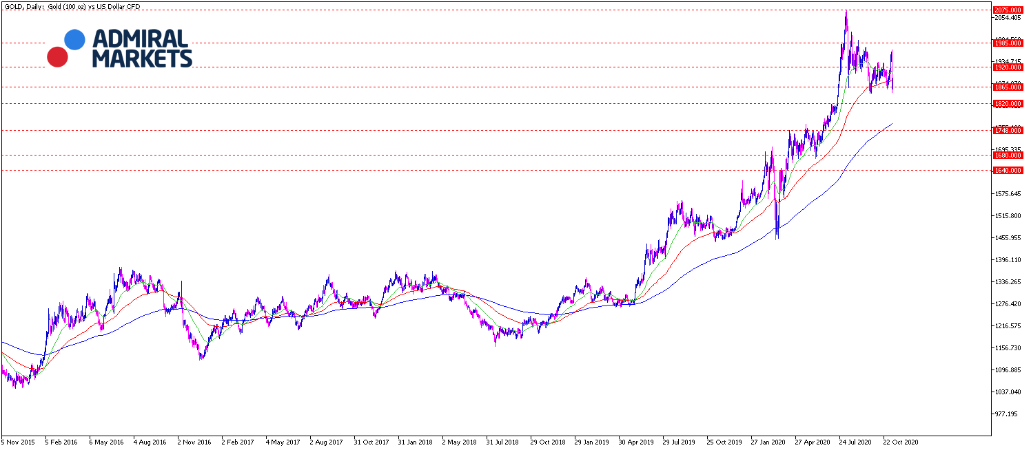 Gold Chartanalyse Daily am 10.11.2020