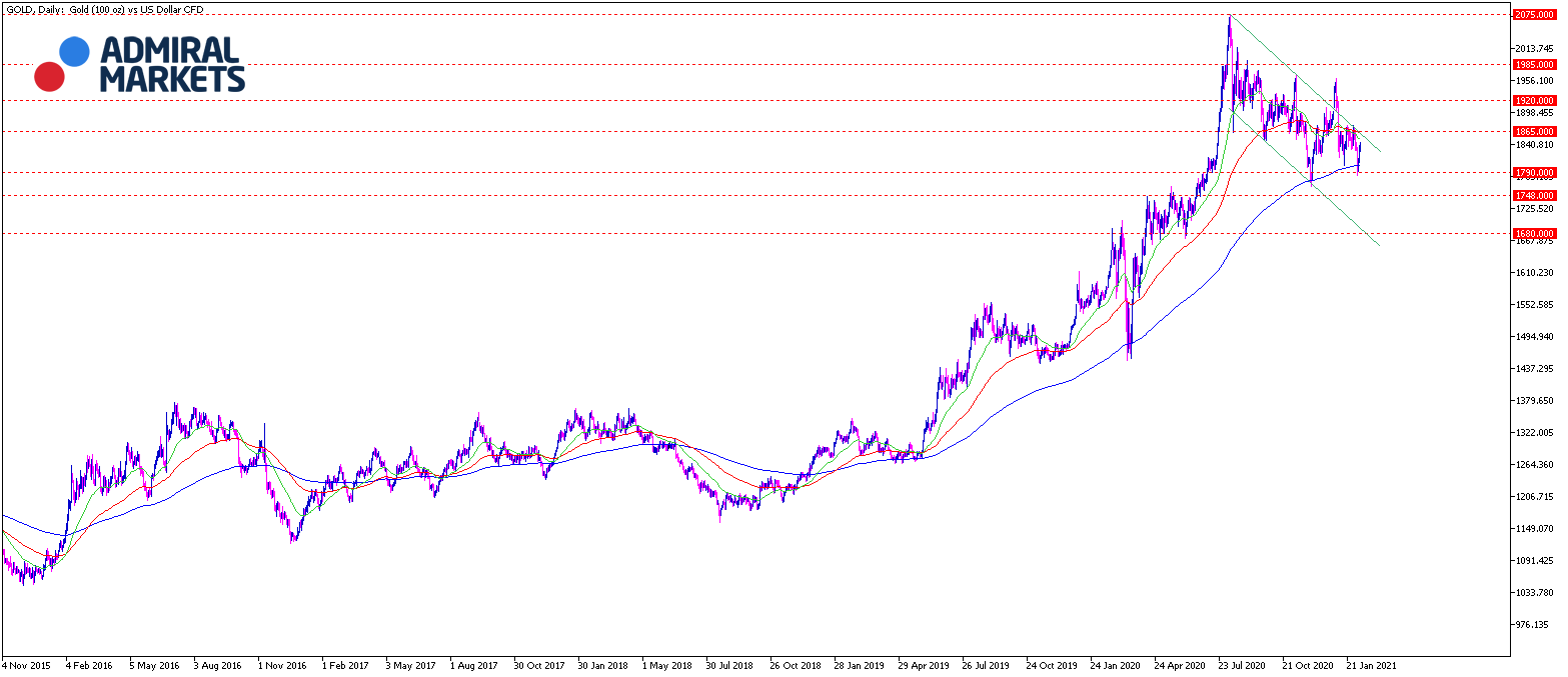 Gold Chartanalyse am 09.02.2021 Tag - Daytrading CFD