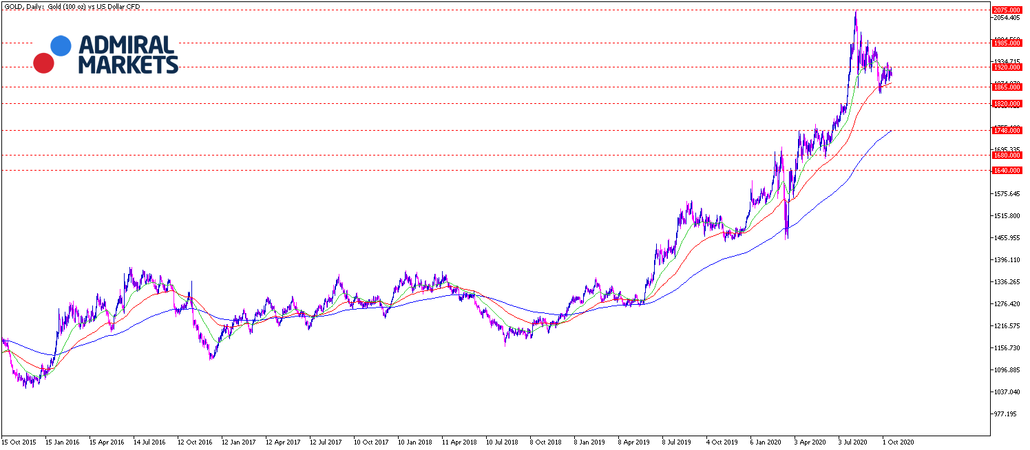 Gold Analyse 20.10.2020 Tagesansicht