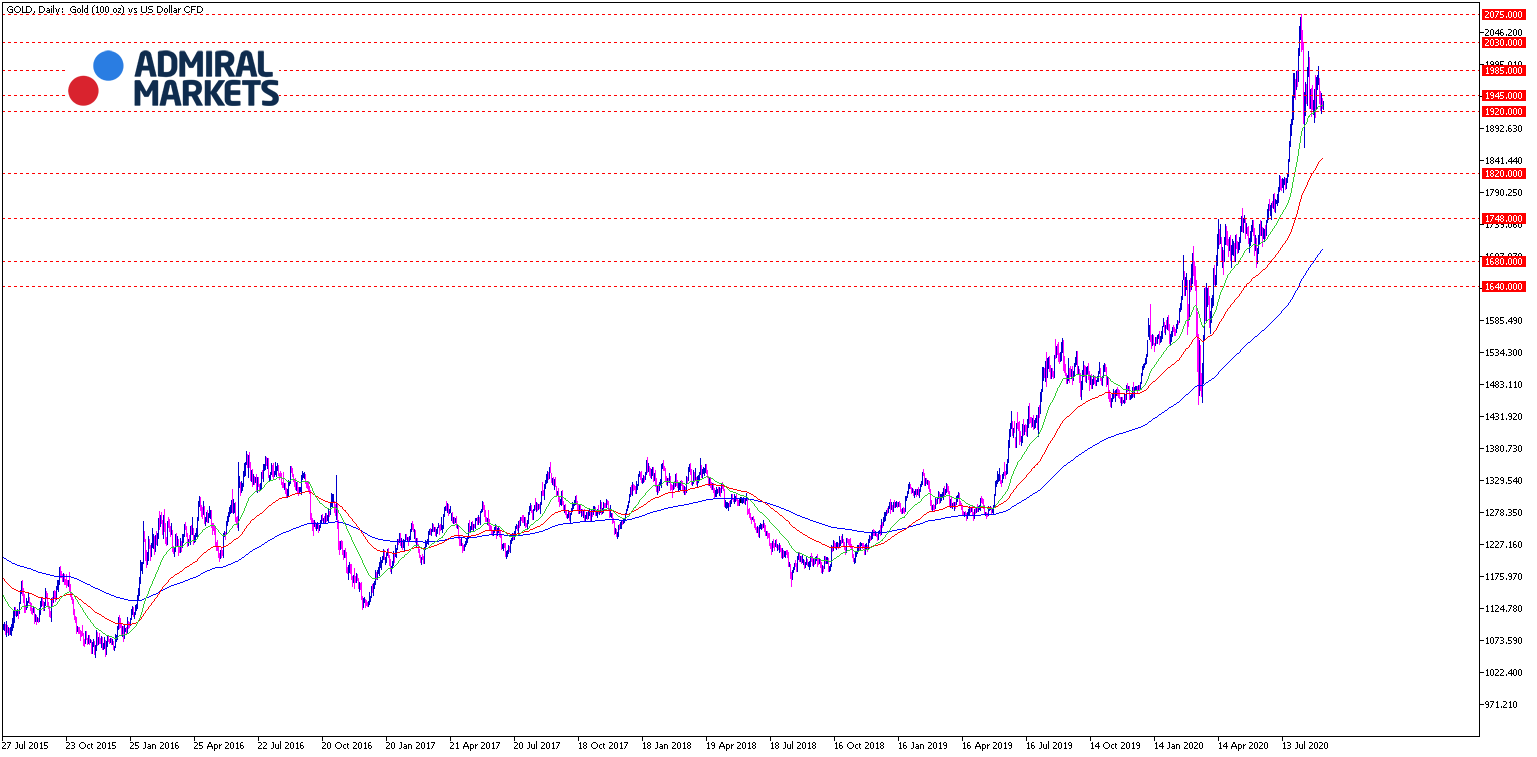 Gold Analyse & Prognose - Tages-Chartansicht 08.09.2020