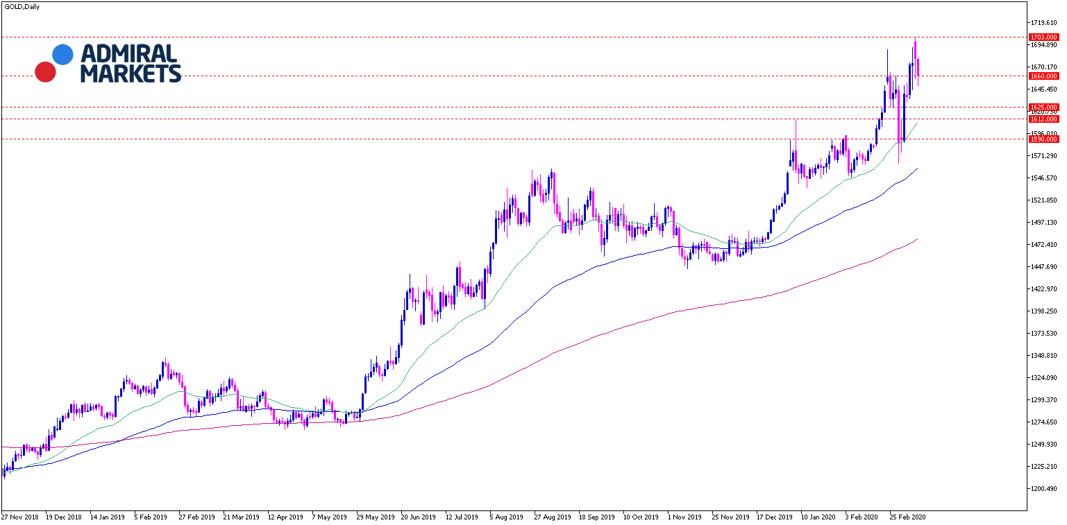 Gold Analyse Tagesansicht 10.03.2020