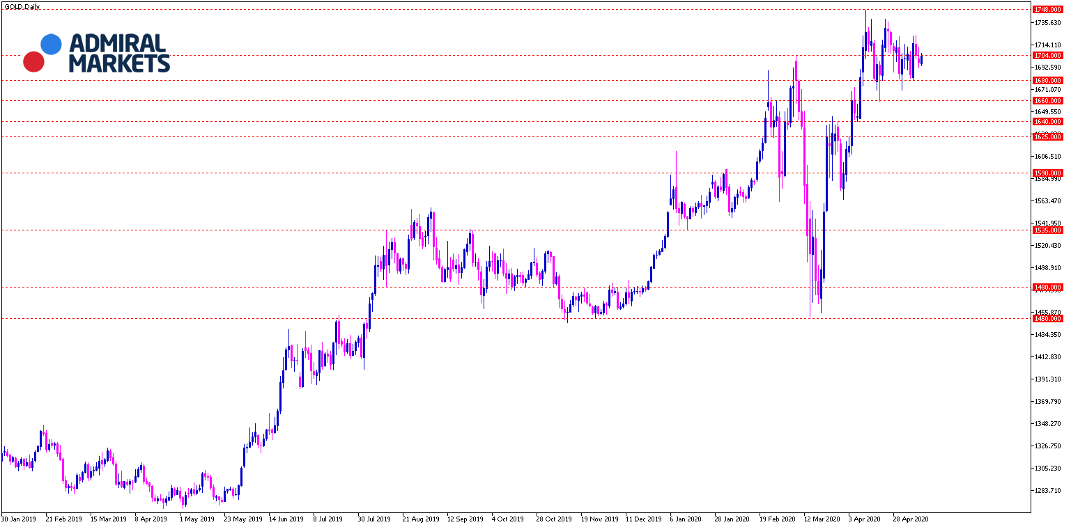Gold Analyse Tagesansicht 12.05.2020
