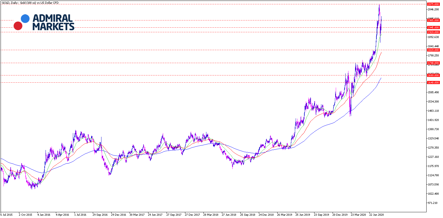 Gold Chartanalyse Tagesansicht 18.08.2020