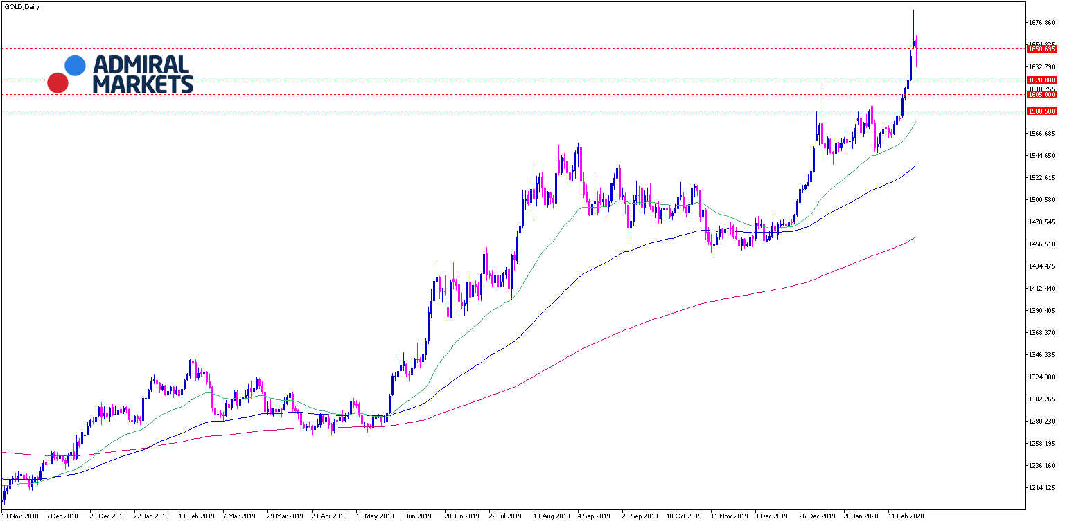 Gold aktuelle Chartanalyse Tagesansicht - 25.02.2020