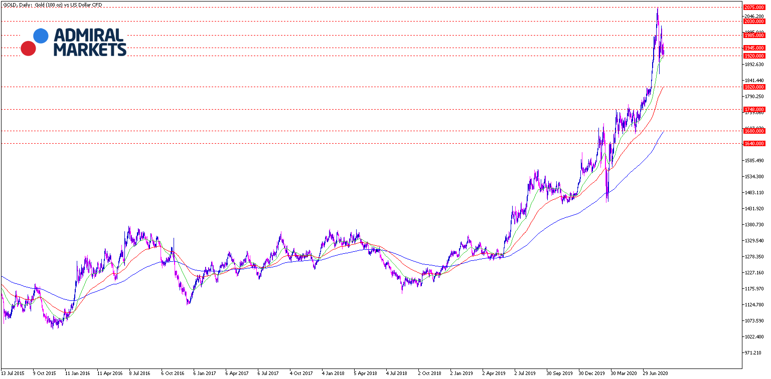 Gold Chartanalyse 25.08.2020 Tages-Ansicht