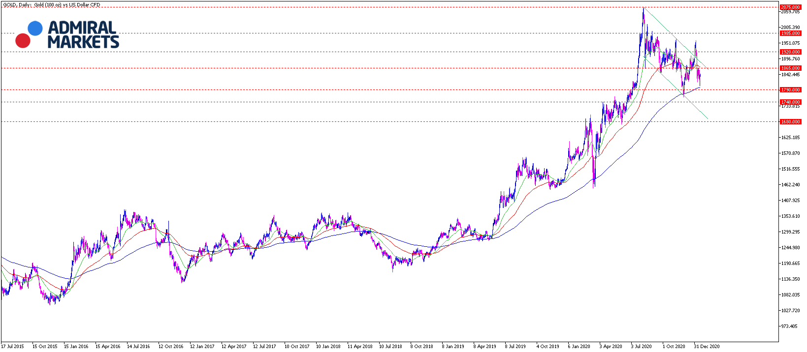 Gold Chartanalyse daily am 19.01.21