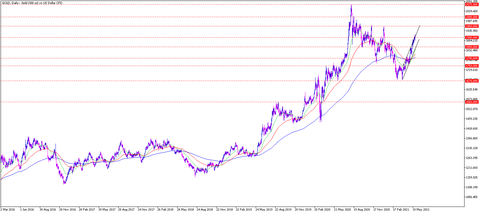 Gold Chartanalyse daily am 01.06.21 - Gold Prognose